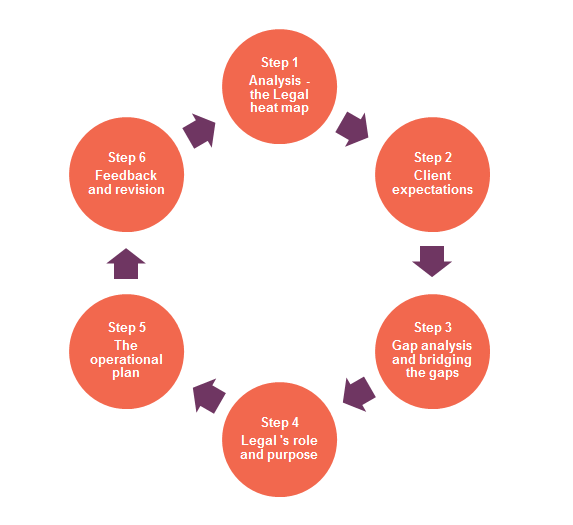 A business plan flow chart