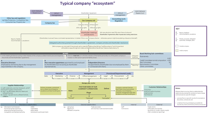 Diagram of a typical company ecosystem